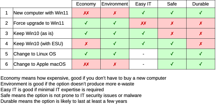 table summarising options